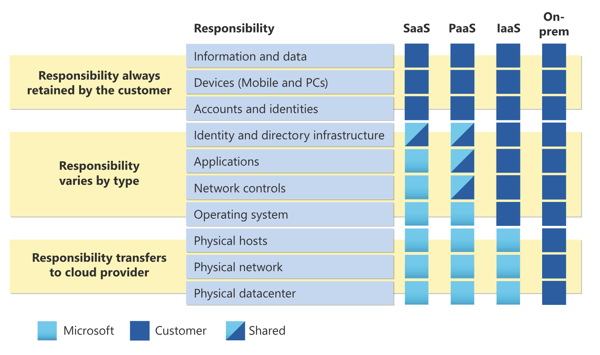 SharedResponsibilityModel