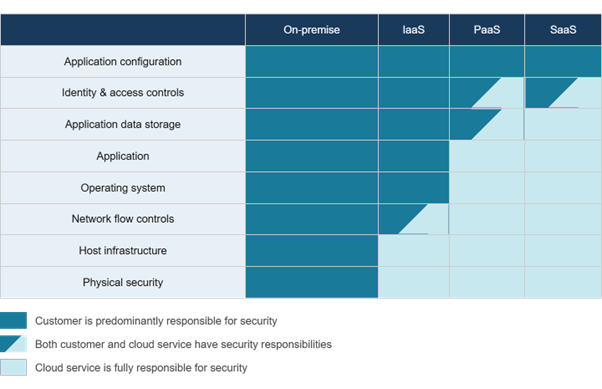 The shared responsibility model