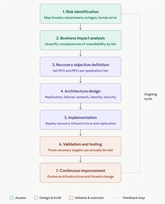 disaster recovery BIA