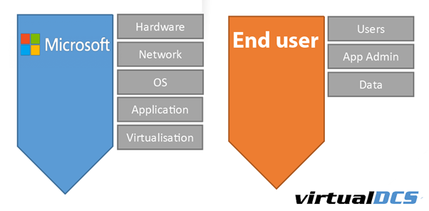 Tips for MSPs considering Microsoft 365 Backup - virtualDCS